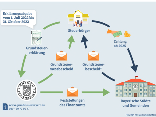 Grundsteuerreform - Die neue Grundsteuer in Bayern